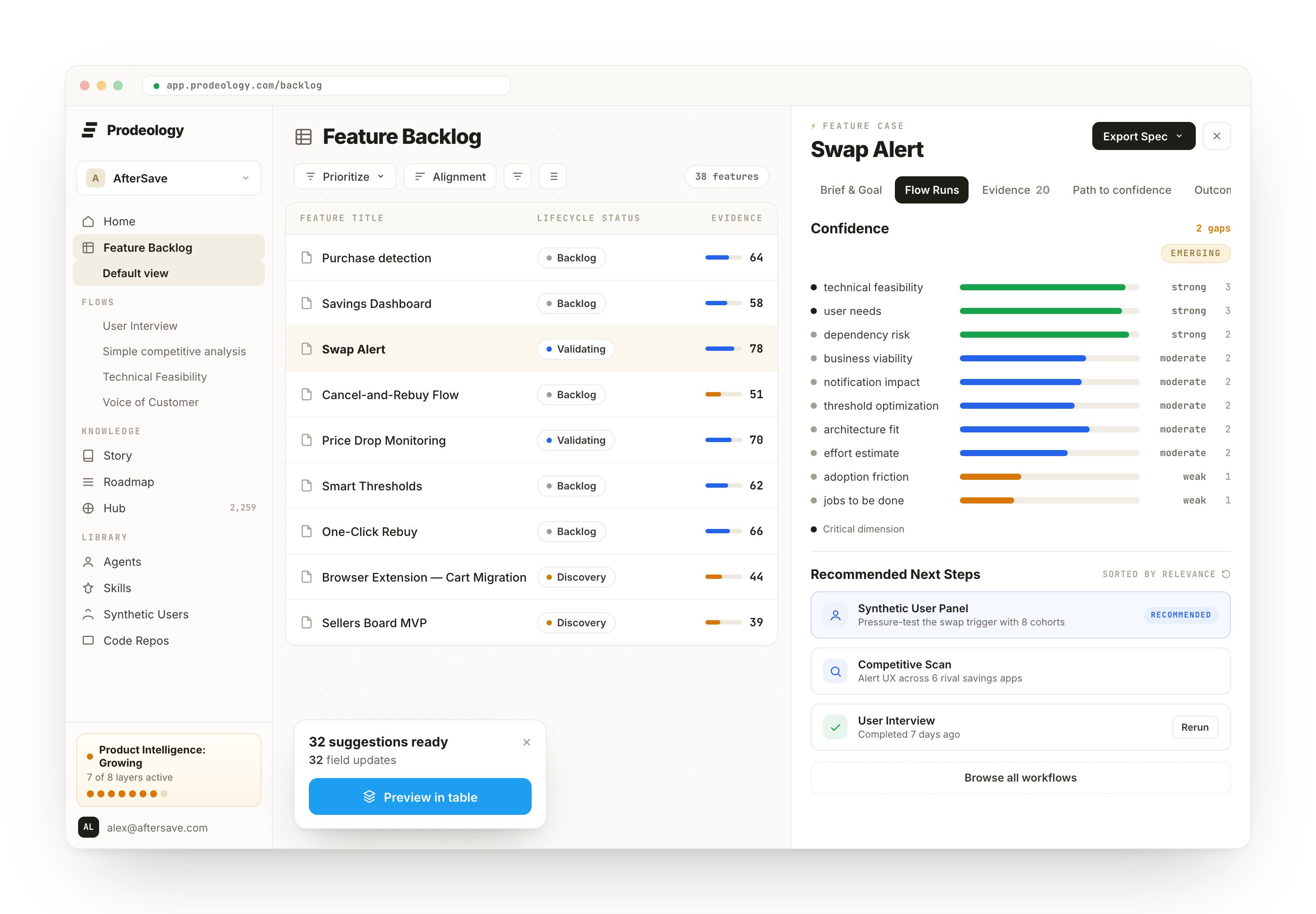 Prodeology's Feature Backlog — every feature scored on evidence, with the Swap Alert Feature Case open showing confidence across a dozen dimensions