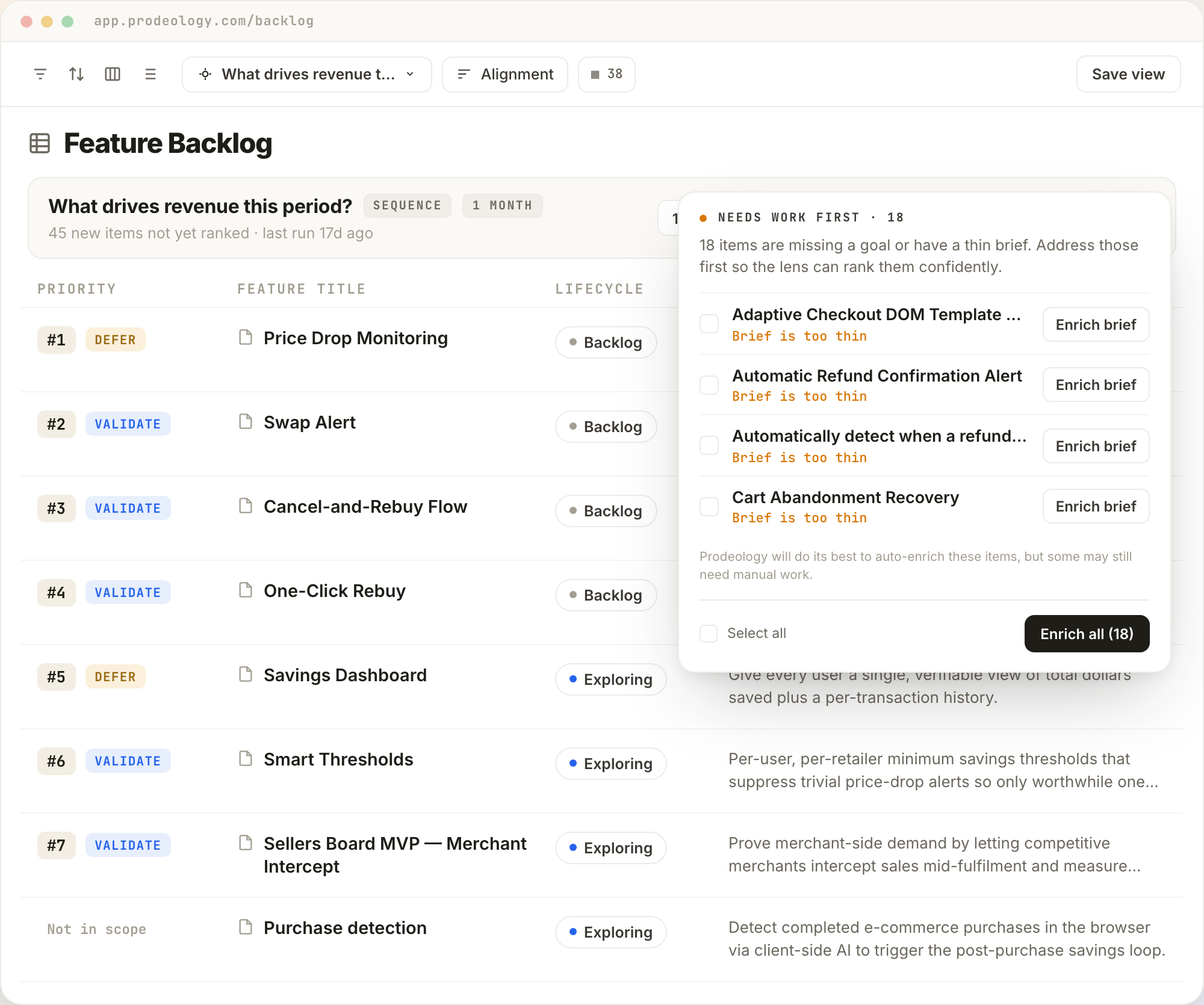 Prodeology Feature Backlog ranked by a goal lens — every initiative carries a Validate or Defer verdict and a priority, with a 'needs work first' panel surfacing items whose briefs are too thin
