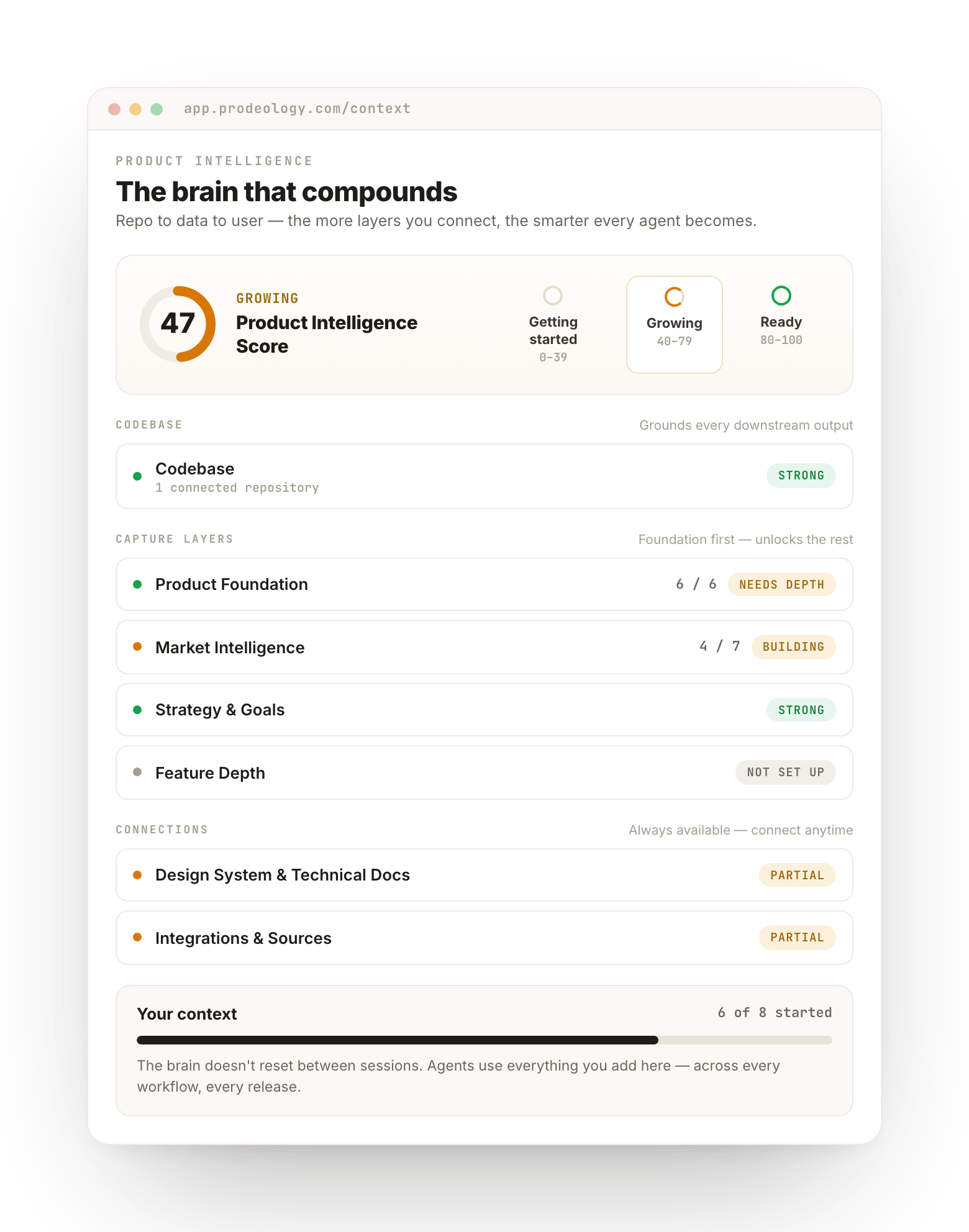 Prodeology Product Intelligence — a score that climbs as context layers fill: codebase, product foundation, market intelligence, strategy, design system, and integrations
