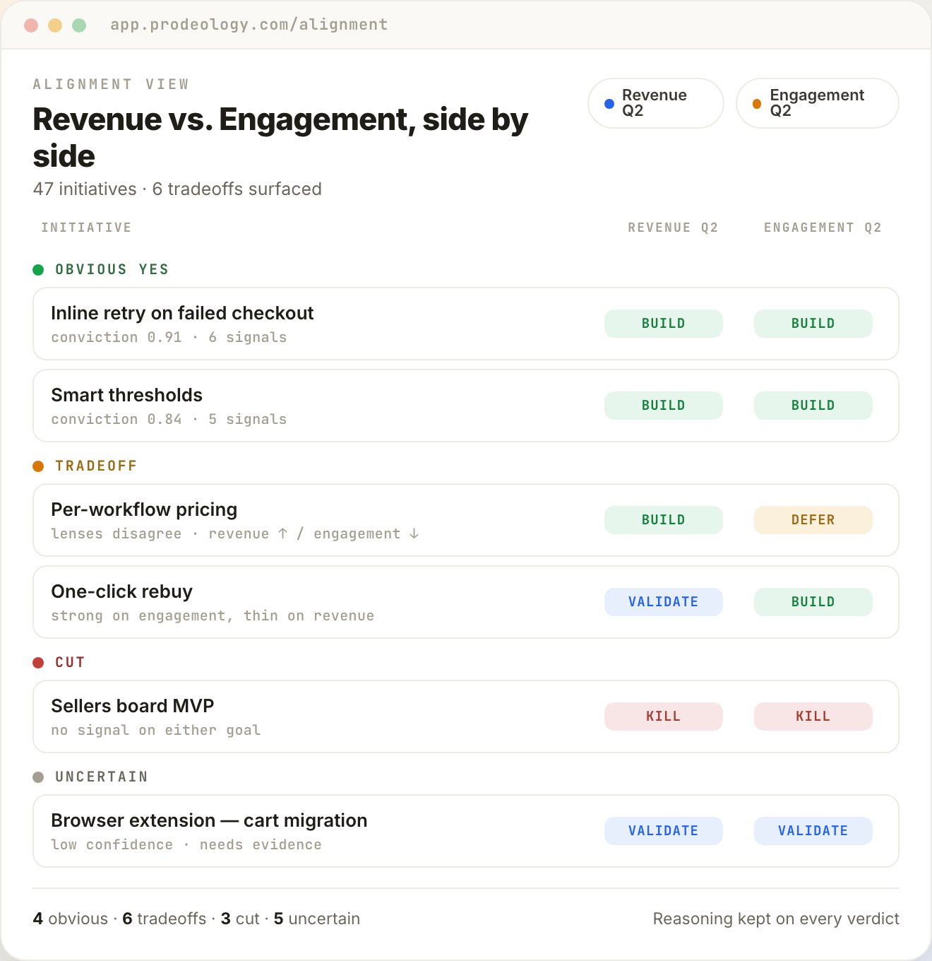 Prodeology Alignment View — initiatives ranked across two goals (Revenue Q2, Engagement Q2) and bucketed into obvious-yes, tradeoff, cut, and uncertain, each with a Build / Validate / Defer / Kill verdict